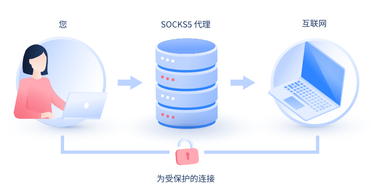 【延安代理IP】什么是SOCKS和SOCKS5代理？